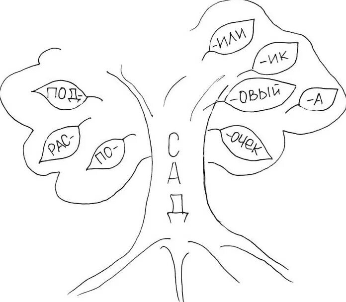 Картинки дерево слов. Дерево с однокоренными словами. Дерево однокореннхлов. Дере во с однокореныме словами. Дерево соднакориными словами.