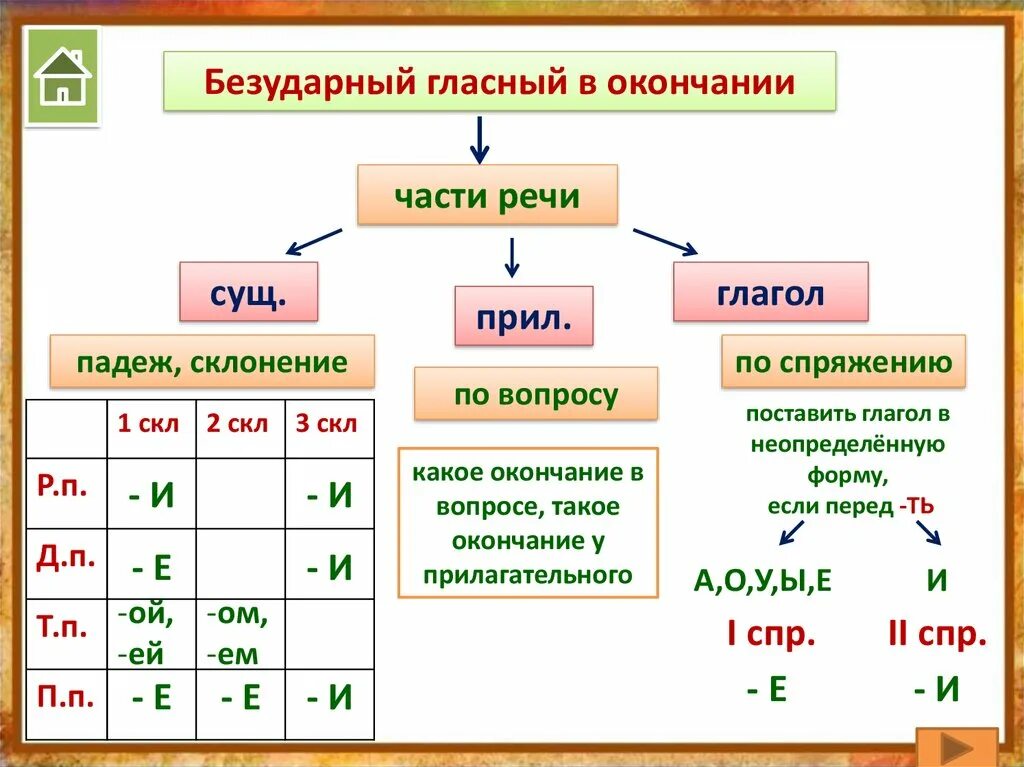 Условия выбора букв в окончаниях прилагательных