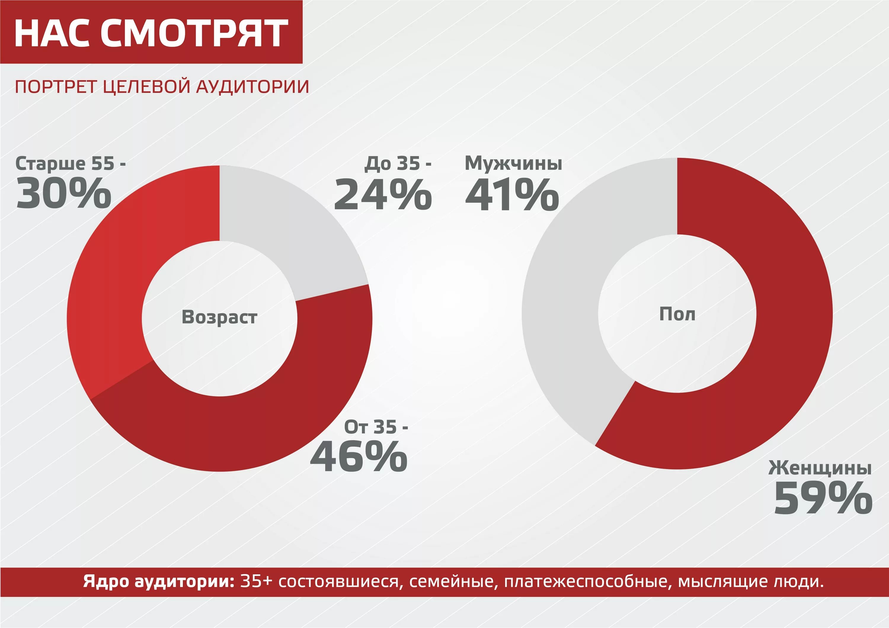 Аудитория российских телеканалов. Целевая аудитория канала Россия 1. Целевая аудитория телевидения. Аудитория 1 канала. Продвижения новокузнецк