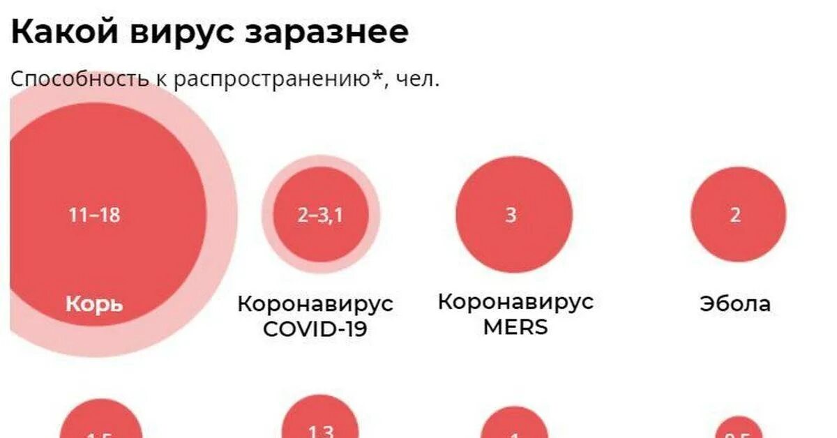 Сколько заразные после коронавируса. Смертность от вирусов. Таблица заболевание коронавирусом. Заразность вирусов таблица. Смертность от вирусов в мире.