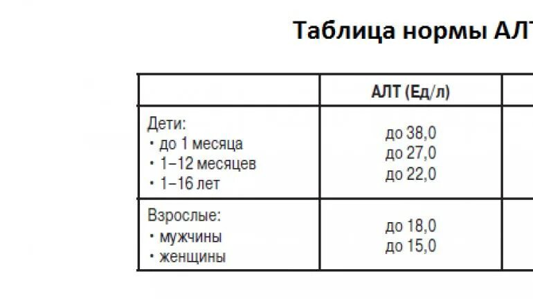 Алт АСТ норма у детей. Норма алат и АСАТ В крови у женщин после 60 лет таблица. Норма алт и АСТ В крови у мужчин после 60 лет таблица по возрасту. Показатели алт и АСТ норма у женщин.