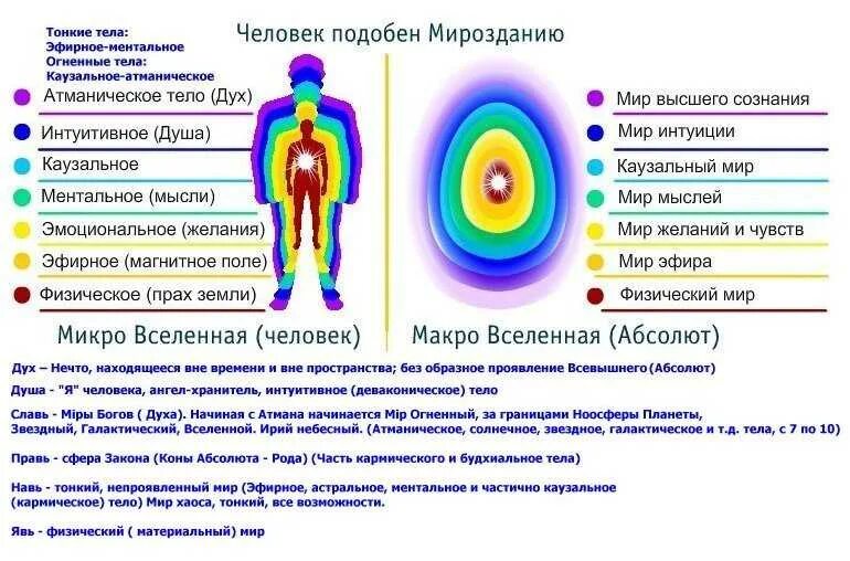 Энергетические центры человека тонкие тела и физическое тело. Структура тонких тел человека. 7 Энергетических тел человека. 7 Тел человека тонкоматериальная структура человека