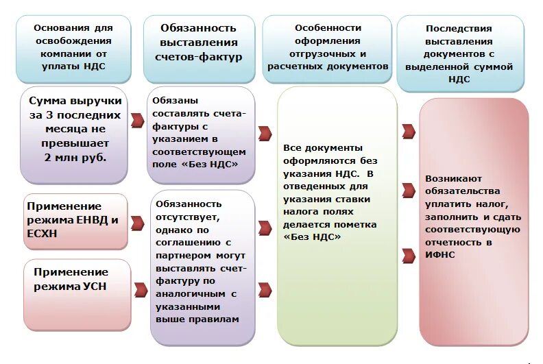 Почему выгодно ндс