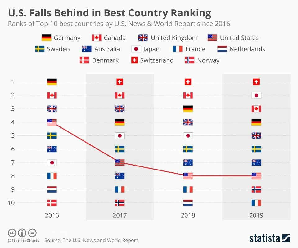 Ranking the best. Best Country. The best Country in the World. Top best Countries. Countries best World.