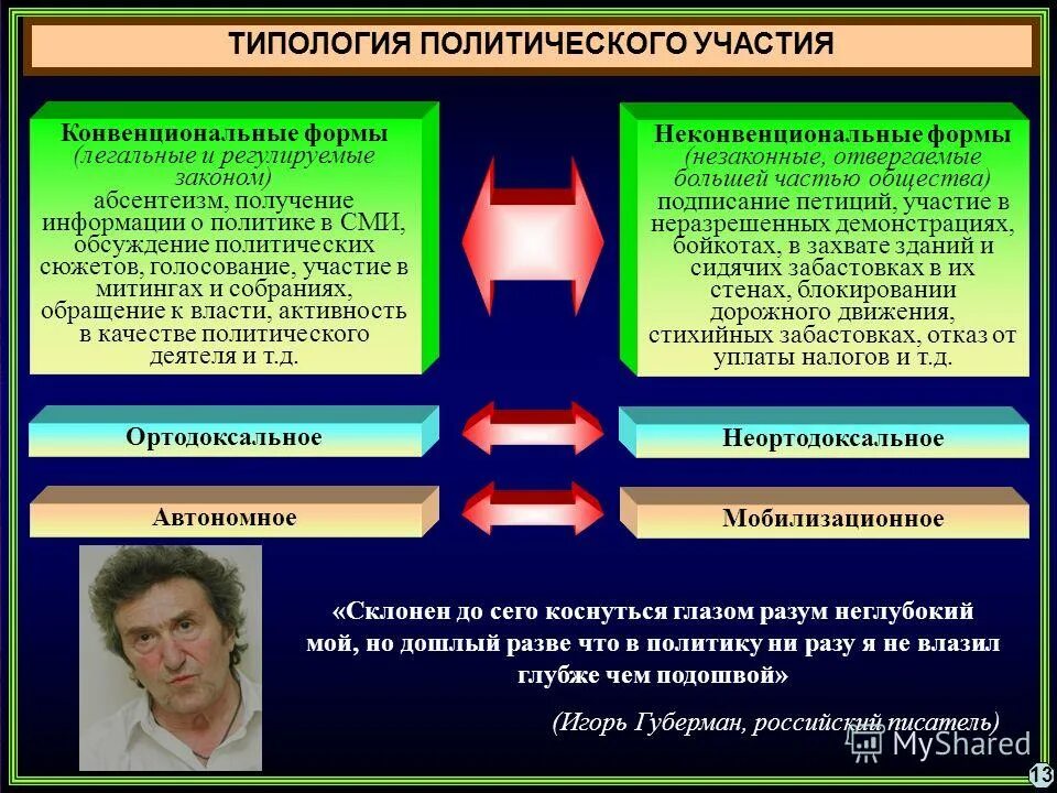 Дошлый это. Типологии политического участия. Типология политических конфликтов и кризисов. Типология политической социализации. Конвенциональное политическое участие.