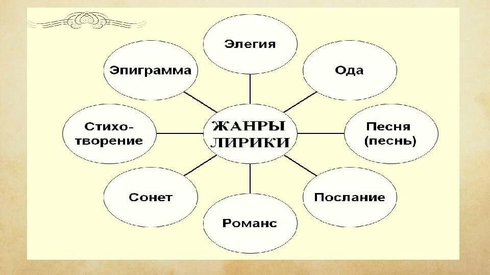 К элементам произведения относятся. Жанры литературы. Роды и жарнылитературы. Теория роды и Жанры литературы. Литературные роды.