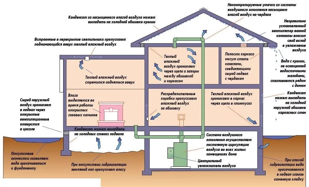 Теплый воздух стремится. Вентиляция в подвальном помещении. Вентиляция подвала в доме. Признаки сырости в помещениях:. Вентиляция подвала в частном доме.