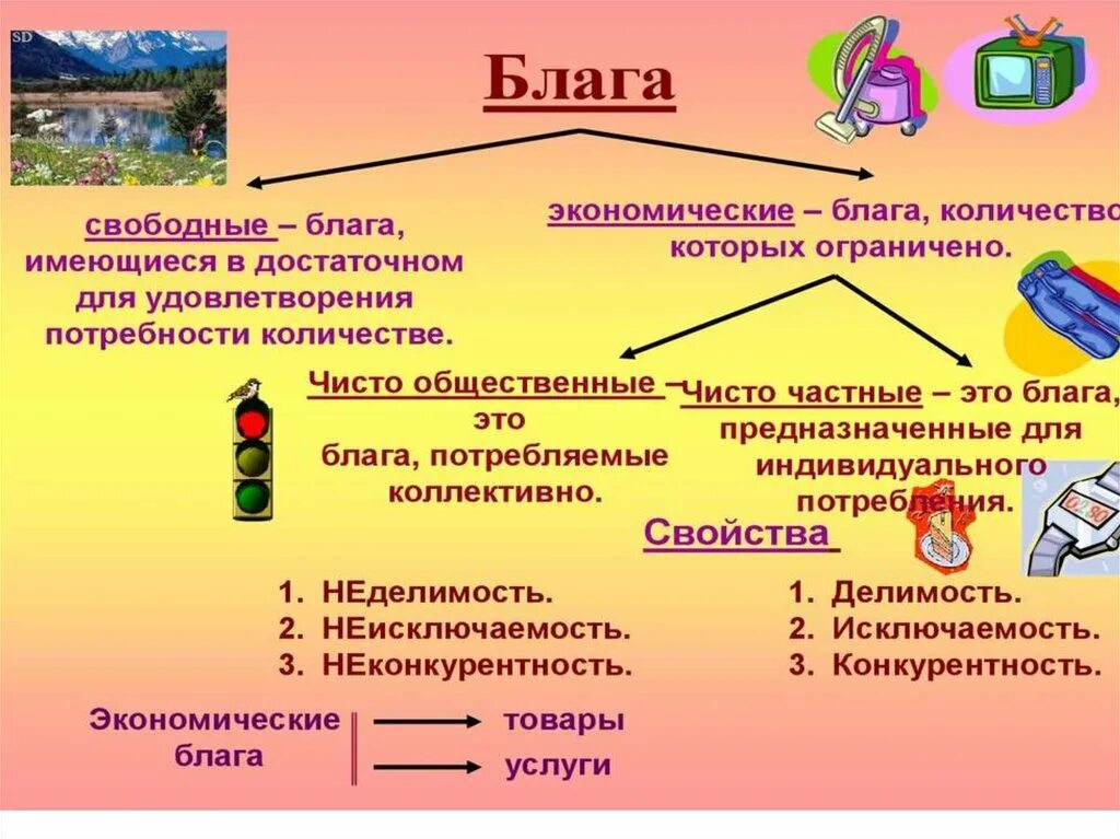 Любом и неограниченном количестве и. Экономические блага. Экономические и общественные блага. Экономическое благо. Частные экономические блага.