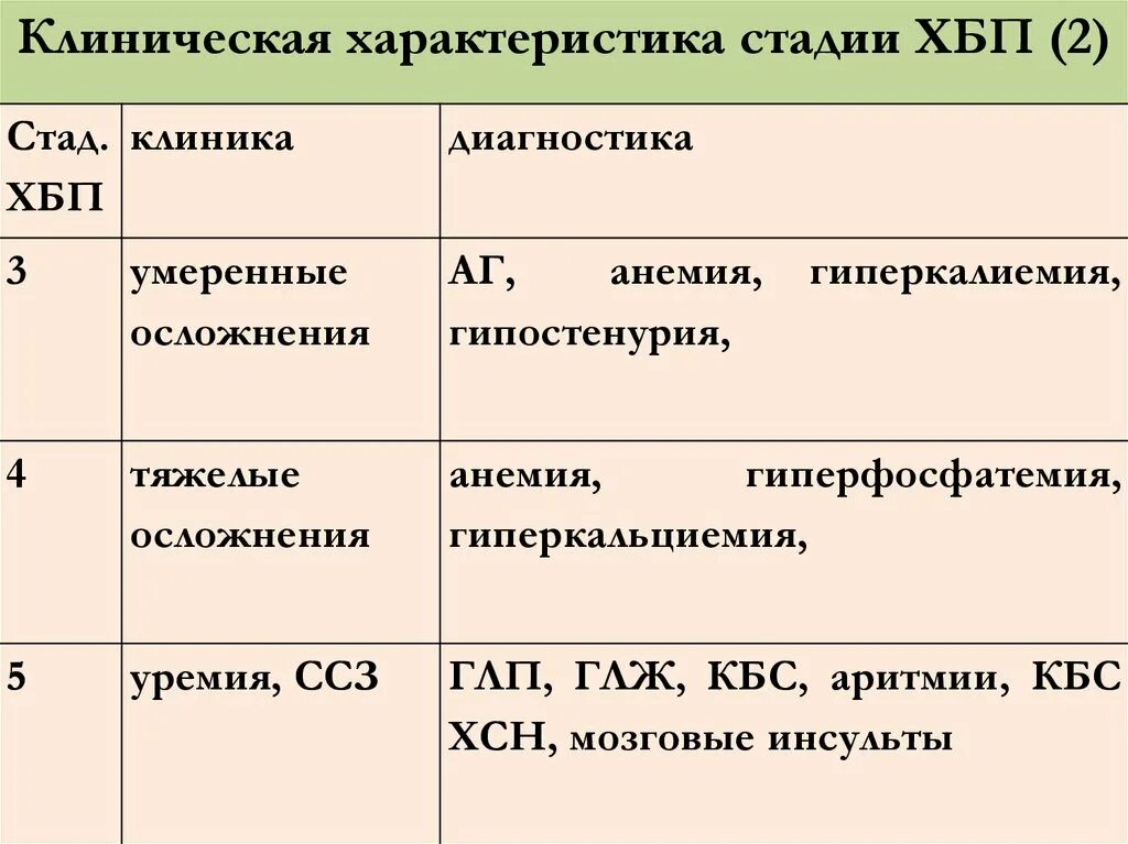 ХБП стадии клинические. Хроническая болезнь почек классификация. Стадии ХБП классификация. Хбп 2 стадии