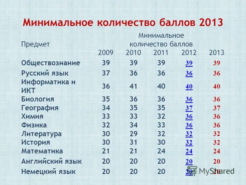 Какой балл по обществознанию егэ. Минимальный балл егэ по обществознанию. обществознание сколько баллов.