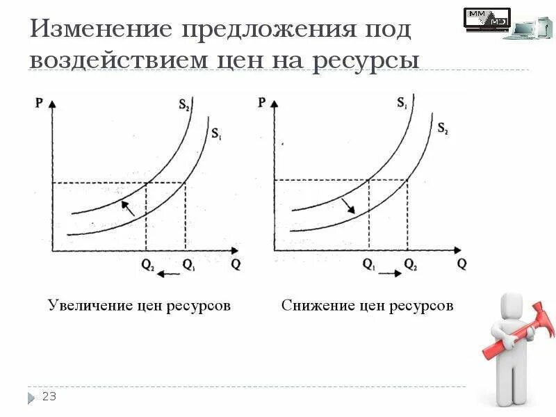 Увеличение ресурса техники. Изменение предложения график. Графики изменения предложения. Предложение график предложения.
