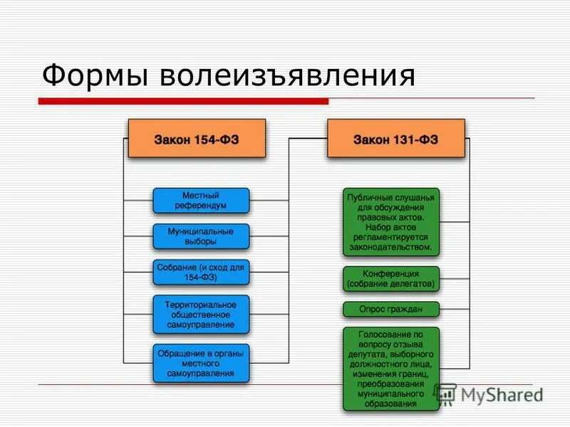 6 октября 2003 г 131. Формы прямого волеизъявления граждан. Формы волеизъявления граждан таблица.