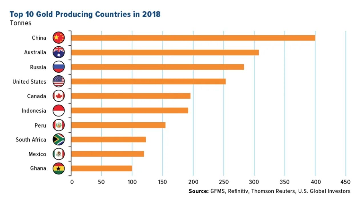 Страна Лидер по золотодобыче. Лидеры по производству золота. Лидеры по золотодобыче в мире. Топ стран по добыче золота.