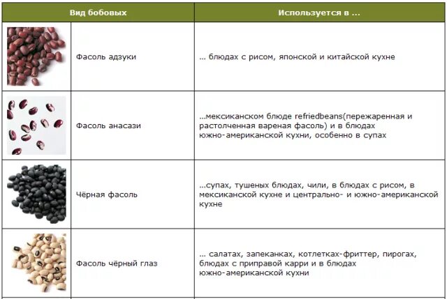 Типы фасоли. Различия видов фасоли. Фасоль при атеросклерозе. Классификация фасоли красной.