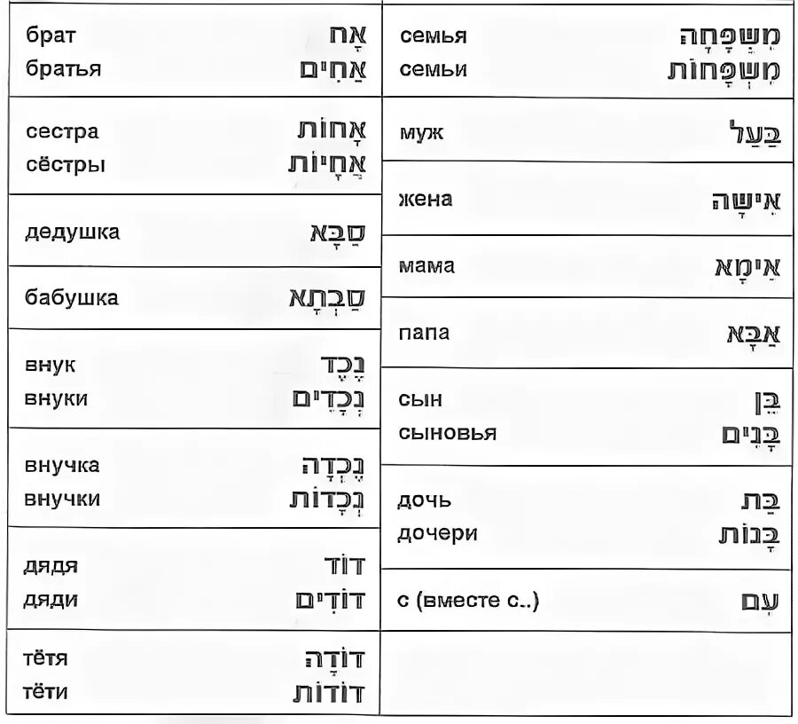 Бэацлаха на иврите перевод. Семья на иврите таблица. Семья на иврите. Тема семья на иврите. Мама на еврейском языке.
