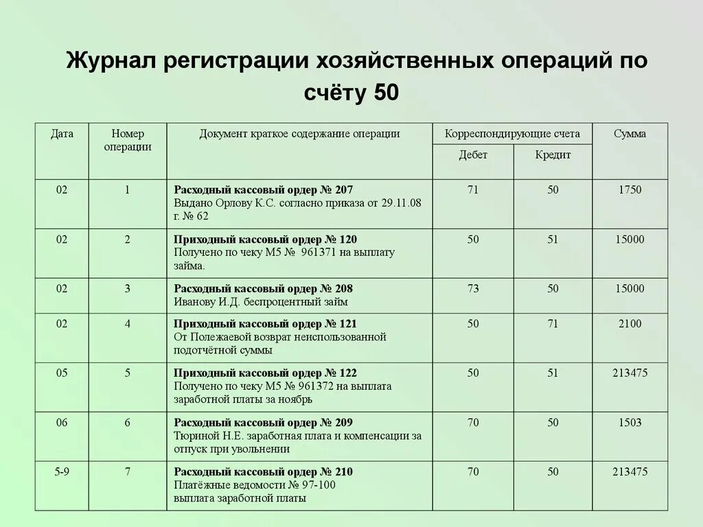 Журнал регистрации хозяйственных операций пример решения задачи. Журнал учета хозяйственных операций образец заполнения. Проводки по бухгалтерскому учету по счету 50. Журнал хозяйственных операций по кассе. Синтетический учет хозяйственных операций