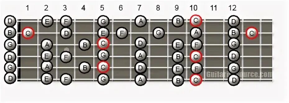 Open scale. Пентатоника строя open g. строй гитары open d minor. f major pentatonic scale guitar. open d пентатоника.