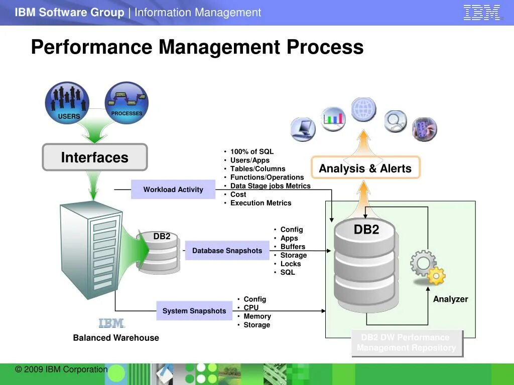 Платформа ibm. Аналитические хранилища данных. ibm business process manager интерфейс. технологическая платформа.