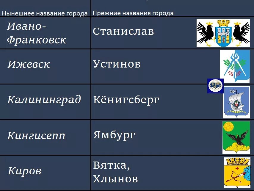 Какие города поменяли названия. Города изменившие названия. Старинные названия городов. Устаревшие названия городов. Старые и новые названия городов.