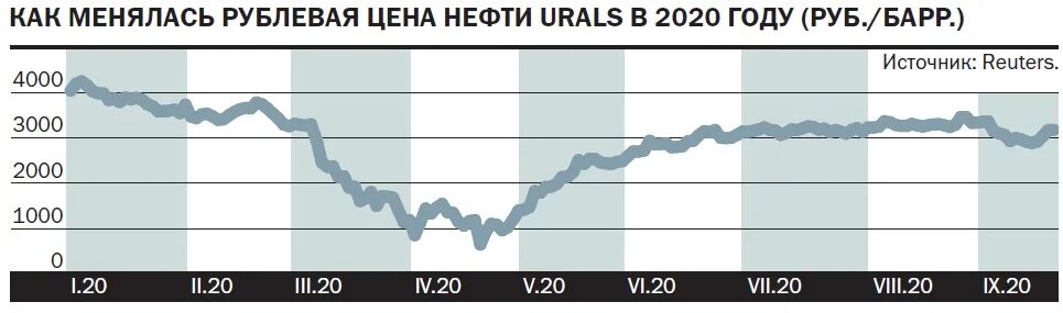 Нефть 2022 год цена. Стоимость нефти 2022 год. Мировой спрос на нефть в 2022 году. График цены нефти по годам по 2022. Спрос на нефть 2022 год.