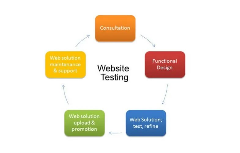 Website testing