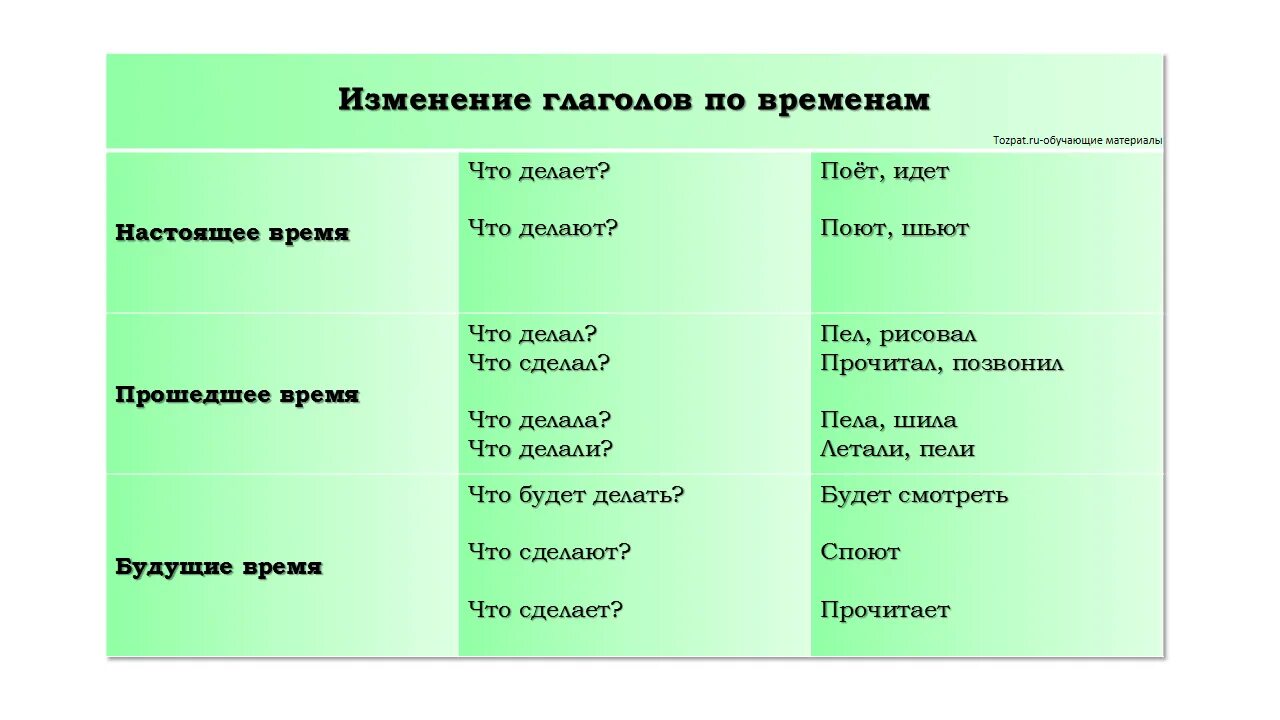 Как изменяются глаголы прошедшего времени доказать