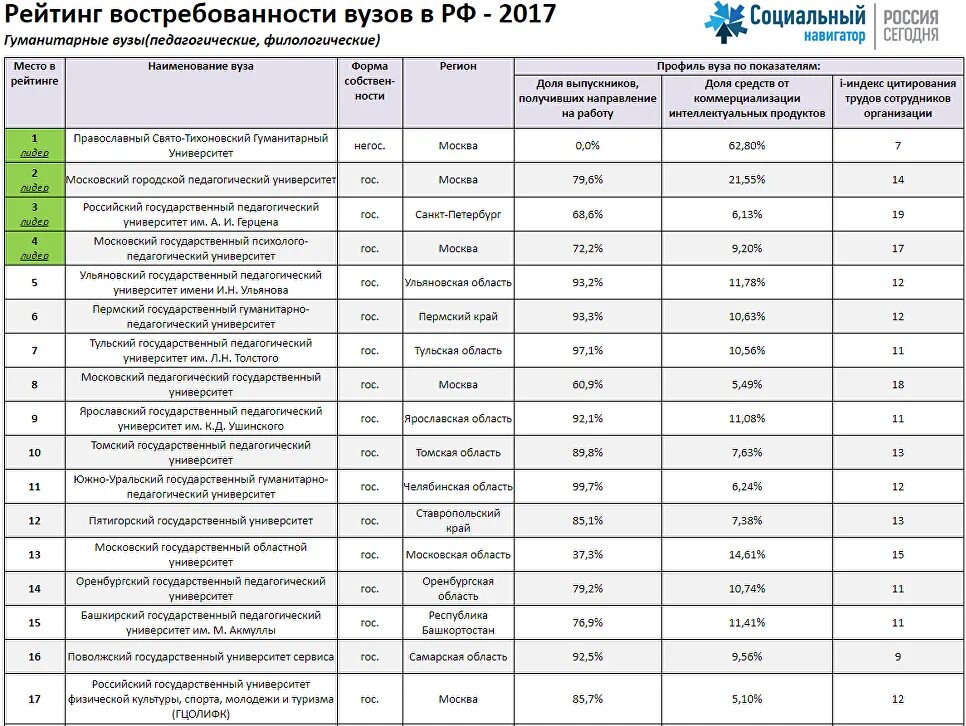 Рейтинг вузов. Список государственных вузов. Список педагогических вузов. Аграрные вузы России рейтинг.