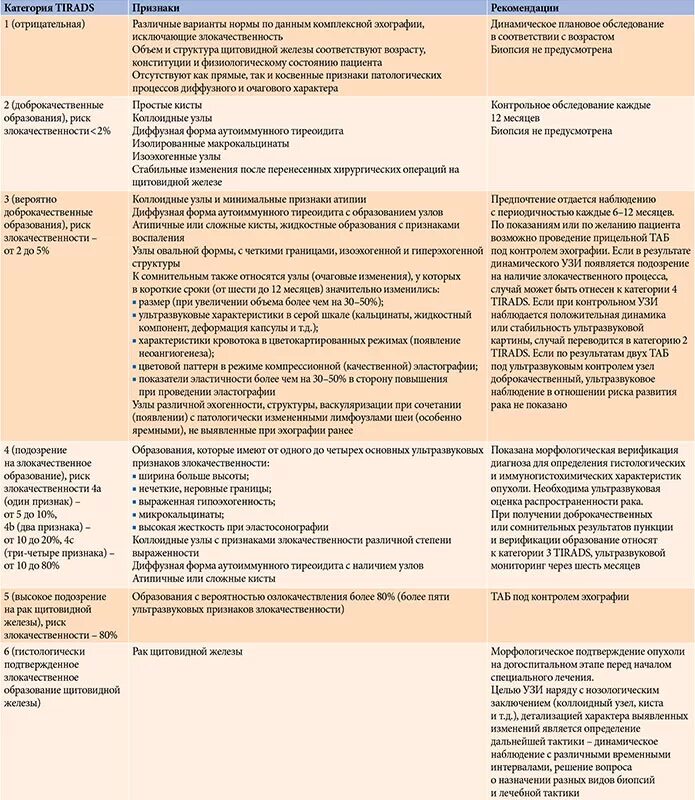 Ti rads 3 в щитовидной. Классификация Tirads щитовидная железа по УЗИ. Тирадс классификация узлов щитовидной железы для УЗИ таблица. Классификация тирадс щитовидной железы УЗИ. Тирадс 2 классификация узлов щитовидной железы.