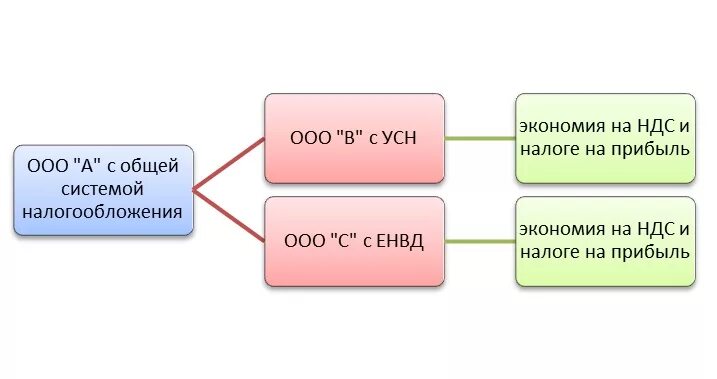 Занижена налоговая база. Схема дробления бизнеса УСН. Схема дробления бизнеса при налоговой оптимизации. Схема оптимизации налога на прибыль. Дробление бизнеса УСН.