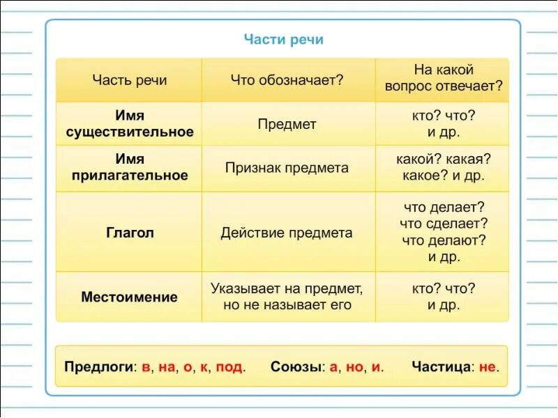 В предложении найти существительное глагол прилагательное
