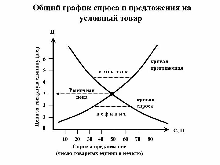 Графическое изображение соотношения между