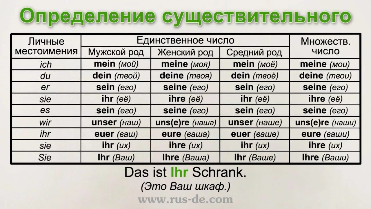 Немецкий слова ела. Склонение притяжательных местоимений в немецком языке таблица. Притяжательные местоимения в немецком языке в аккузативе. Немецкий притяжательные местоимения таблица. Спряжение личных местоимений в немецком языке таблица.