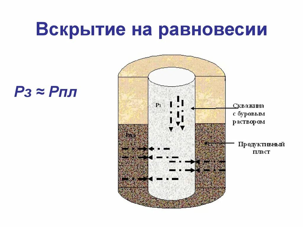 Вскрытие скважин. Вскрытие продуктивного пласта. Вскрытие продуктивного горизонта. Первичное вскрытие продуктивного пласта. Вскрытие продуктивного пласта бурением.