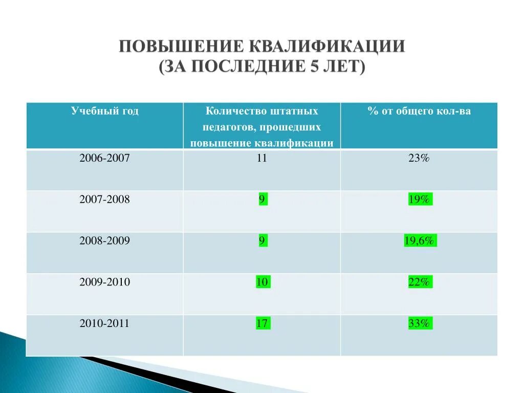 С какой периодичностью проходит повышение квалификации. Таблица повышение квалификации педагогов. Квалификации за последние. Повышение квалификации статистика. Повышение квалификации рабочих.