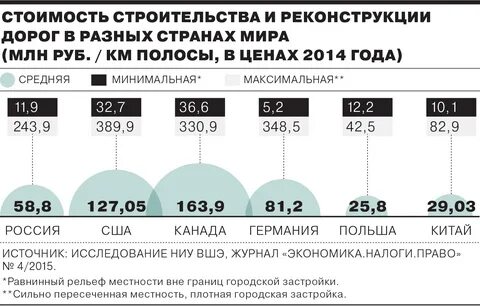 1 км железной дороги стоит