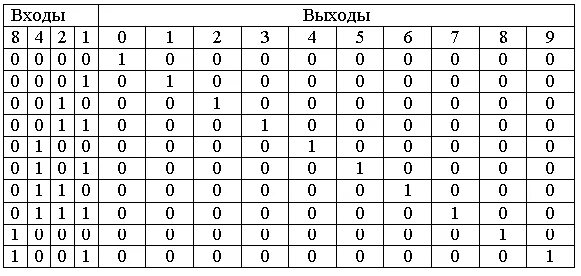 Дешифратор таблица. Таблица истинности дешифратора 2х4. Дешифратор 4 на 16 таблица истинности. Таблица истинности для дешифратора 3х8. Таблица истинности дешифратора 4-10.