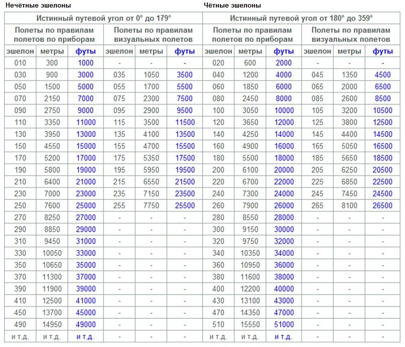 Высота 33000 футов. Таблица вертикального эшелонирования RVSM Китая. Таблица эшелонов полета. Вертикальное эшелонирование таблица. Вертикальное эшелонирование воздушных судов таблица.