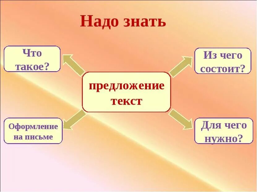 Что такое текст из чего состоит. Для чего нужны слова. текст и предложение. из чего состоит предложение. для чего нужны предложения 2 класс.