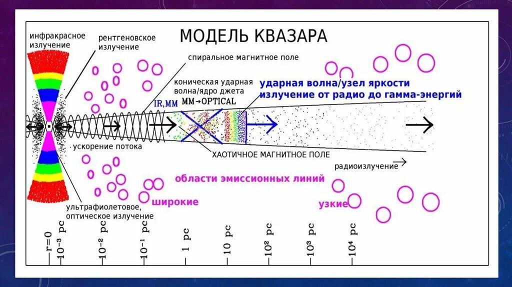 Инфракрасное излучение гамма излучение ультрафиолетовое излучение. Строение квазара схема. квазар схема астрономия. квазар строение. излучение квазаров.