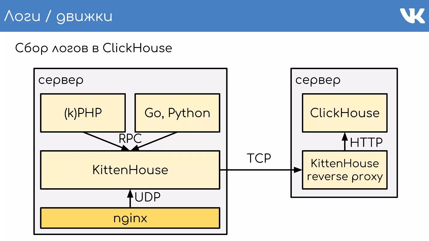 Бд clickhouse. Clickhouse архитектура. clickhouse архитектура системы. клик хаус база данных. сбор логов.