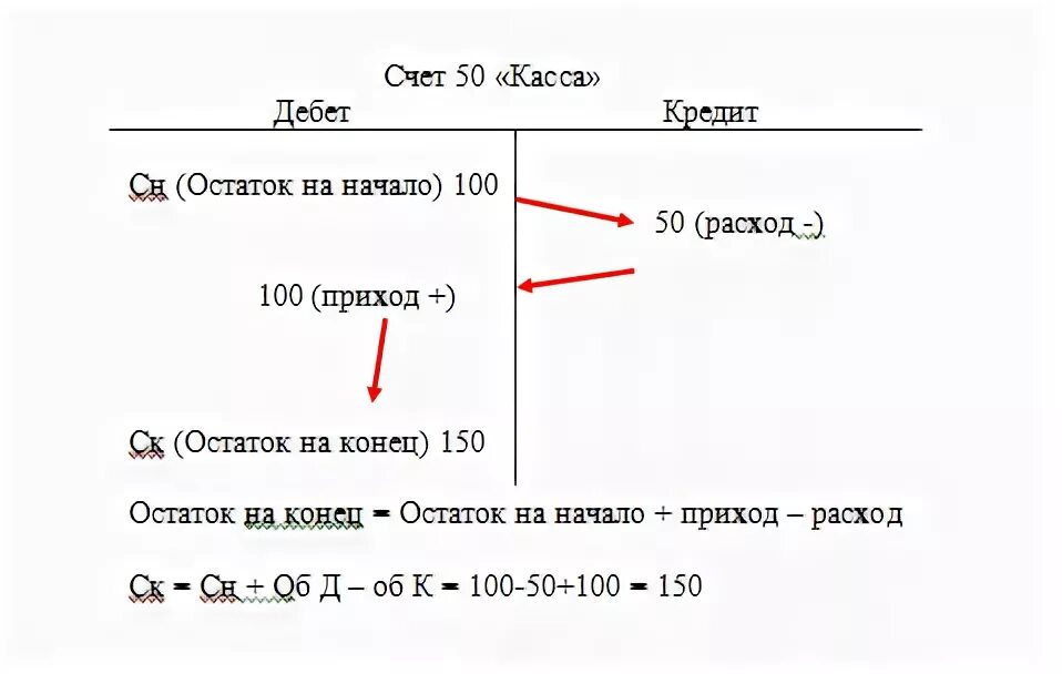 Схема активного счета 50 касса. Схема строения счета 50 «касса». Схема счета бухгалтерского учета самолетики. Самолетик 50 счета. 20 счет дебет кредит