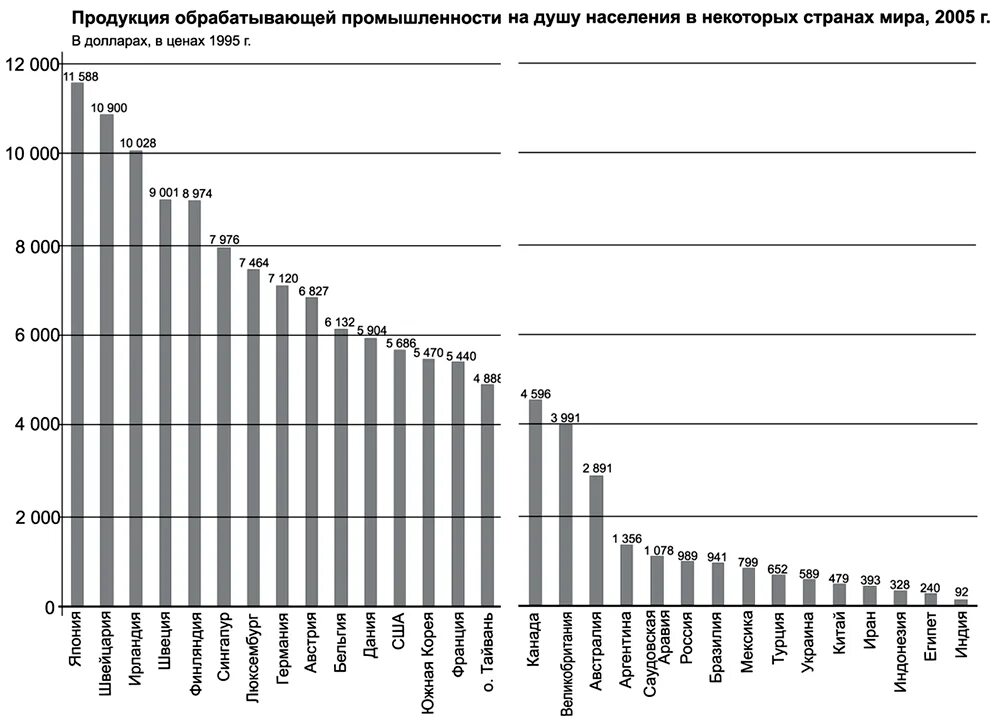 Промышленное производство в мире по странам. Пищевая промышленность страны лидеры. Промышленное производство в мире по странам. Мировое распределение промышленного производства. Топ чина top china.
