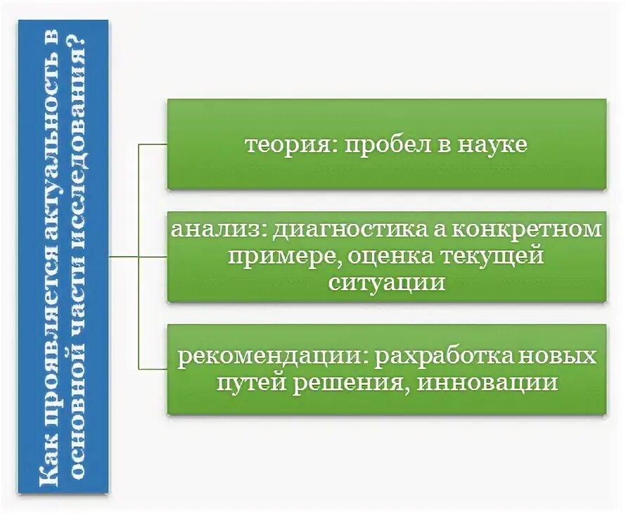 Исследование может быть частью проекта Частью исследования