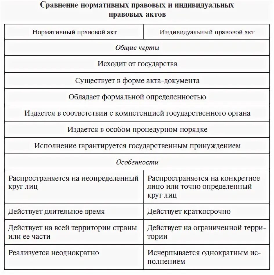 Нормативные и индивидуальные правовые акты. Сравнение индивидуального правового акта и нормативно. Индивидуальные правовые акты примеры. Акт курсовая работа.