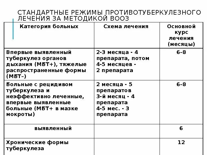 Комиссия при туберкулезе. 4 Схема химиотерапии туберкулеза. Терапия при туберкулезе схема. Туберкулез схема лечения препаратами. Схемы лечения туберкулёза лёгких.