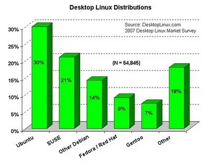Most linux