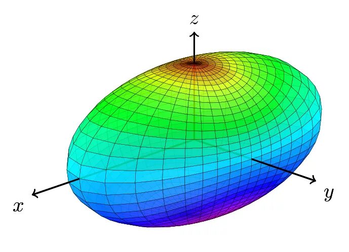 Эллипсоид сфероид. Эллипсоид вращения 3d сплюснутый. Трехосный эллипсоид. Поверхность y 0