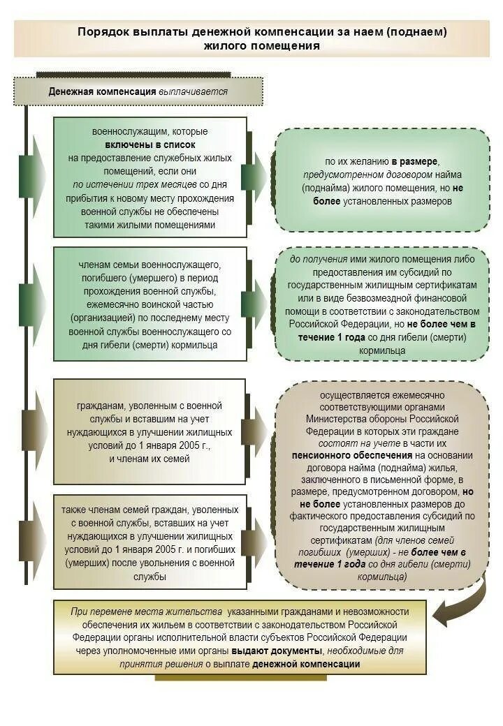 Какого числа выплата военнослужащим. Перечень документов на поднаем жилья для военнослужащих. компенсация (поднаем) жилья. компенсация за наем жилого помещения. компенсационные выплаты военнослужащим.
