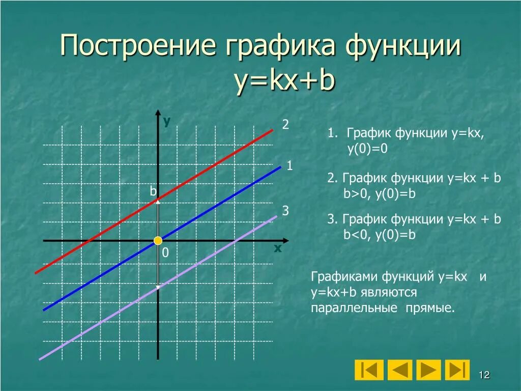 Определить формулу линейной функции по графику. График линейной функции y KX+B. Построение Графика функции y KX+B. Графики линейных функций y=KX+B. Y KX B как построить график.