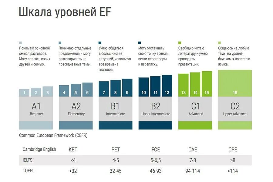 Elementary перевод. Уровни владения английским языком таблица. Уровни английского а1 а2 в1 в2 с1 с2. Уровень владения английским языком a1 a2 b1 b2 c1 c2. Уровни знания английского языка таблица уровней с описанием.